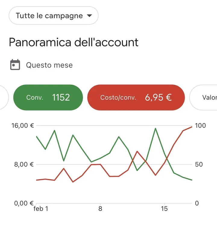 Google Ads: 1.152 conversioni nel mese a 6,95€ per conversione