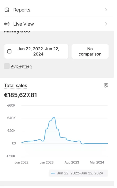 Shopify: vendite totali €185.627,81 da giugno 2022 a giugno 2024